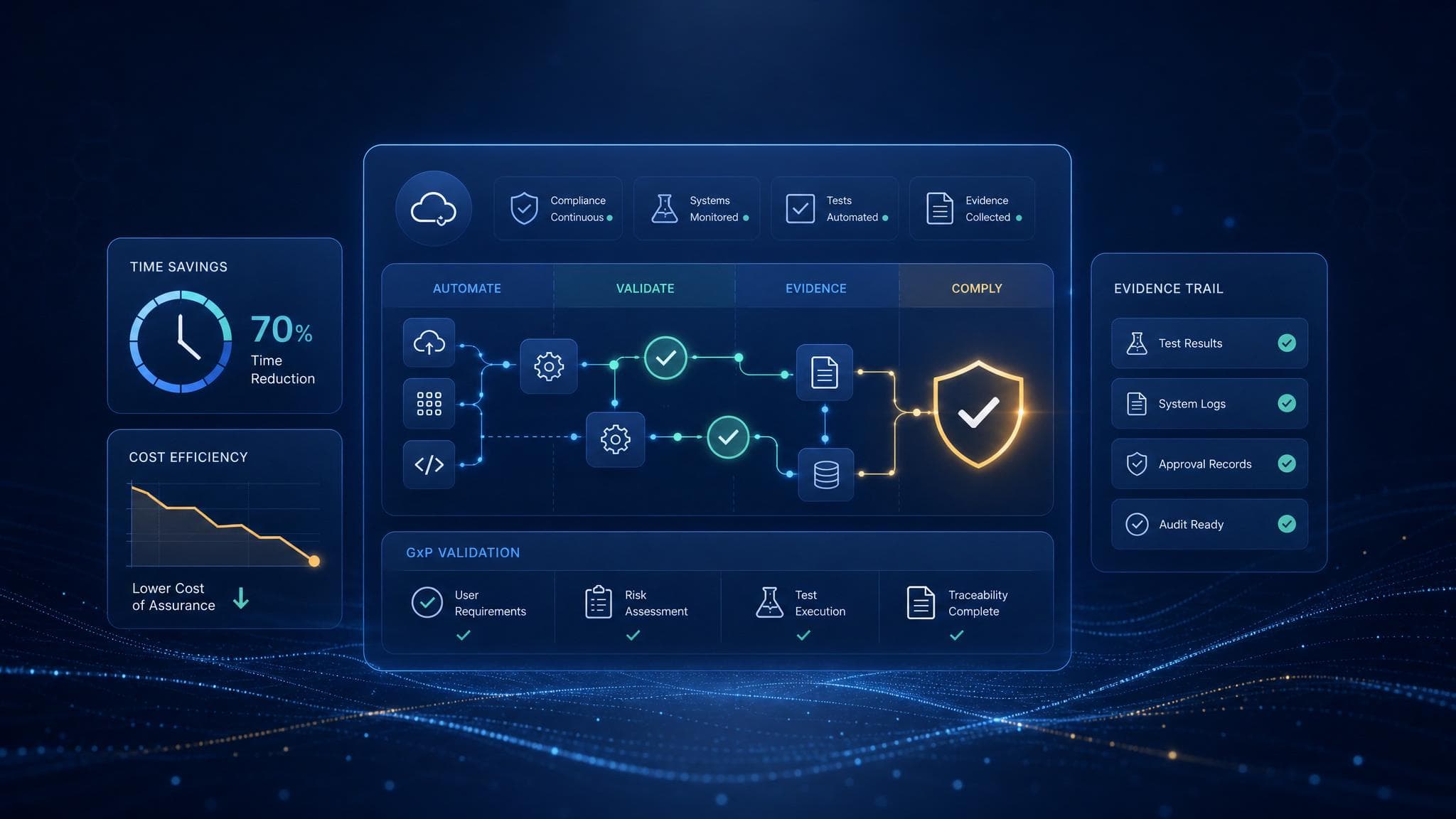 Time and Cost Savings with Cloud Assurance Automation