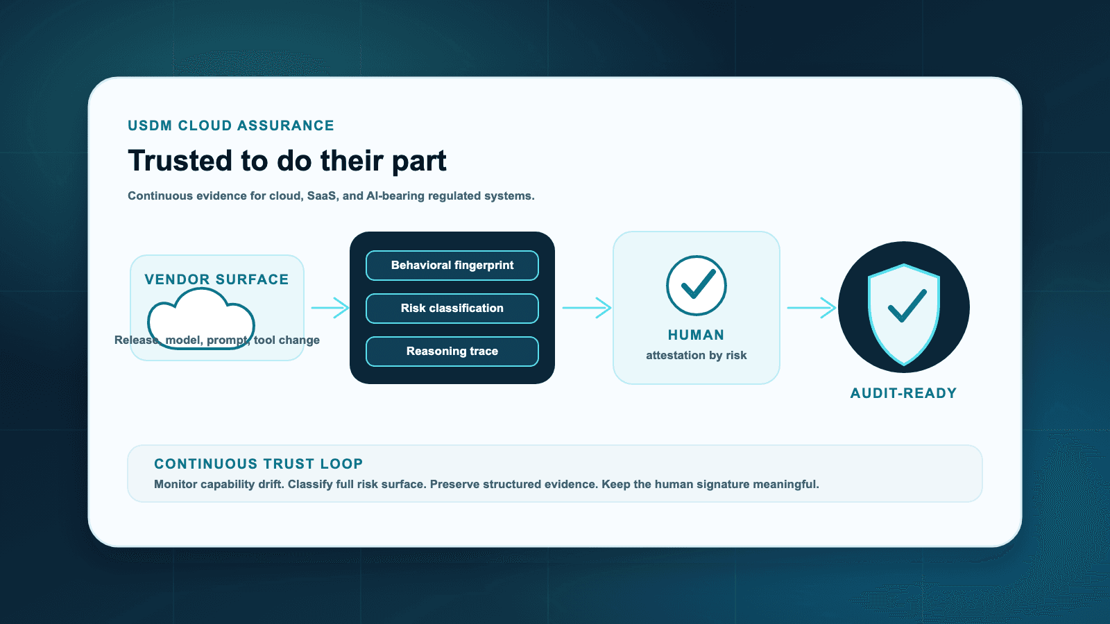 Trusted to Do Their Part: The Future of Cloud Assurance