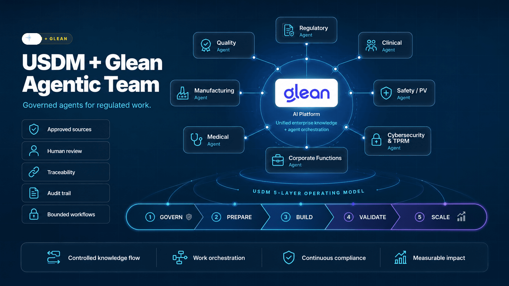 Glean Work AI platform diagram for governed life sciences agents and enterprise knowledge workflows.