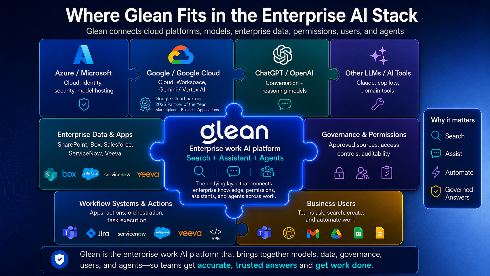 Diagram showing Glean as a governed work AI layer across cloud platforms, AI models, enterprise systems, permissions, assistants, agents, and business users.