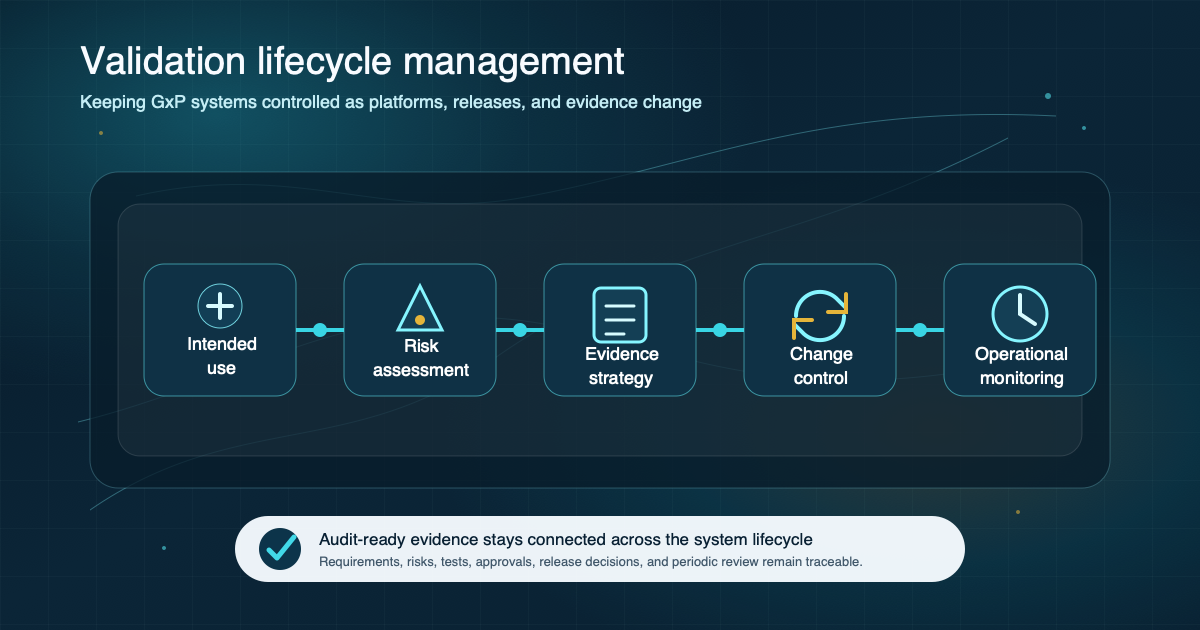 Validation lifecycle management diagram showing connected requirements, risk, testing, change control, release oversight, and audit-ready evidence for regulated life sciences systems