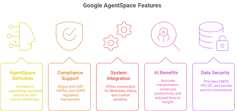 Google Agentspace features overview graphic