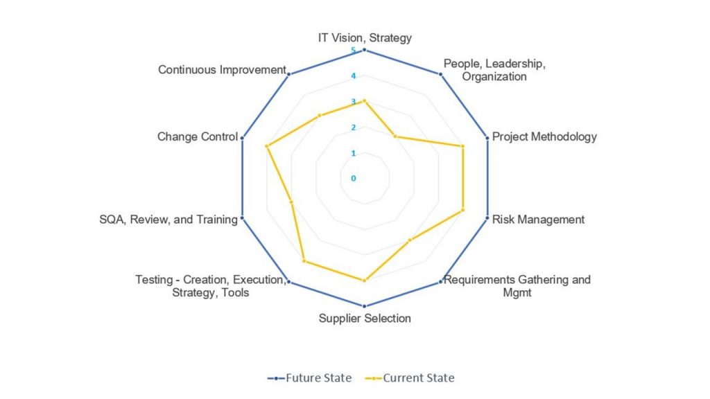 Example IS Compliance Health Check maturity spider chart